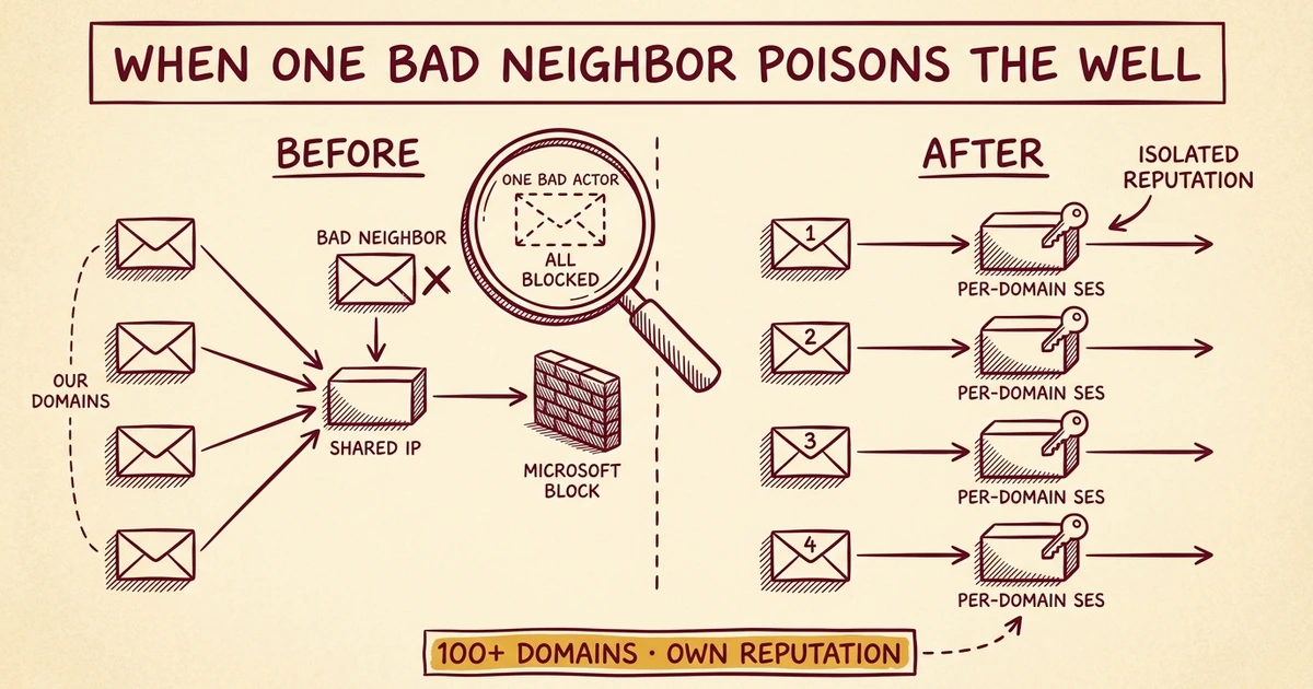 Why Your Hosting Company's Email Ends Up in Spam (And How We Fixed It)